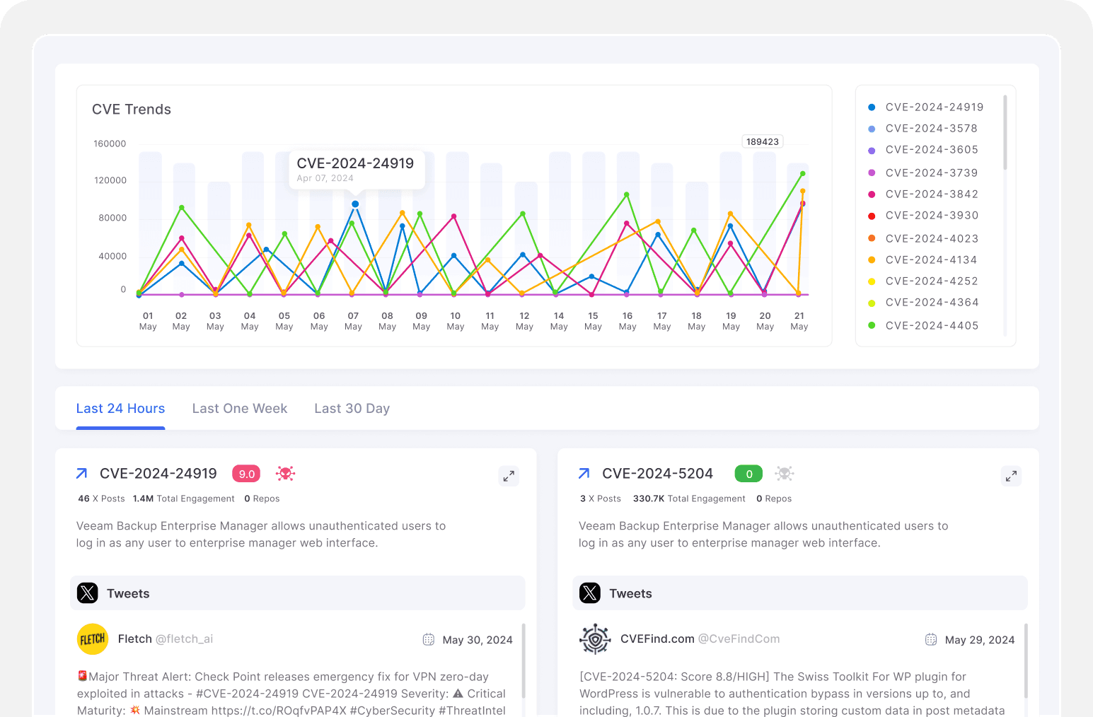 CVE Landscape