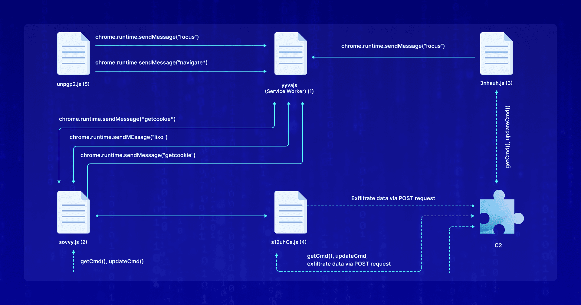 Silent Threats in Your Browser: How Chrome Extensions Can Compromise You