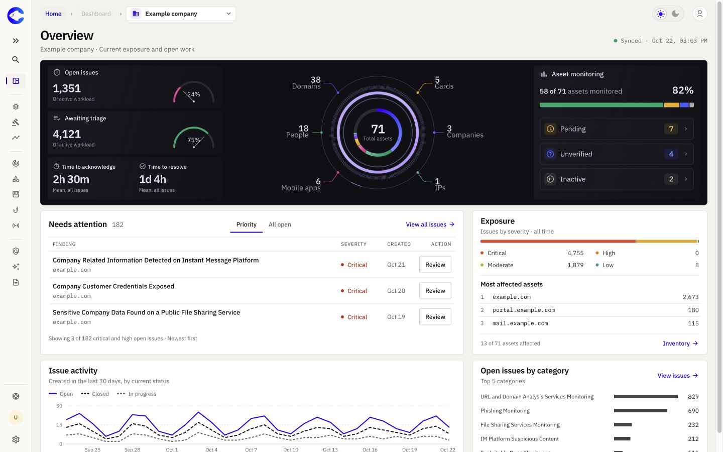 Cypho console overview showing assets, open issues and exposure for a demo company.