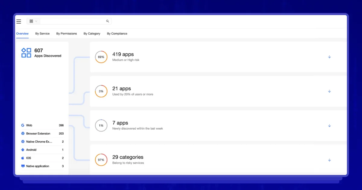 App discovery dashboard: 607 apps discovered, 419 medium or high risk, 203 of them browser extensions.